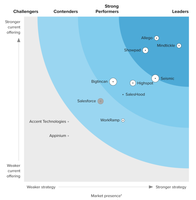 Forrester-Wave-Sales-Readiness-Solutions-Q4-2023-report