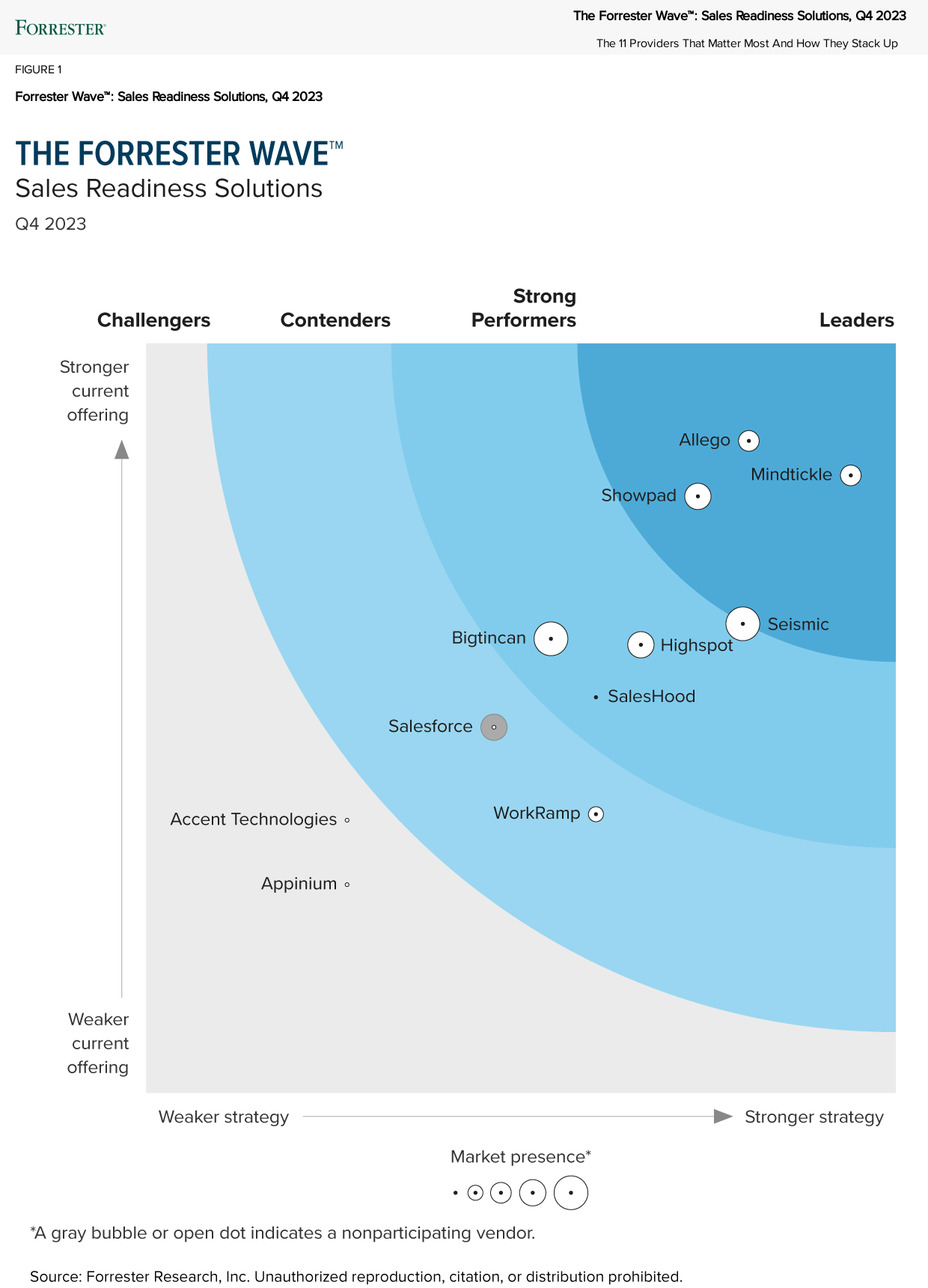 Forrester-Wave-Sales-Readiness-Solutions-Q4-2023